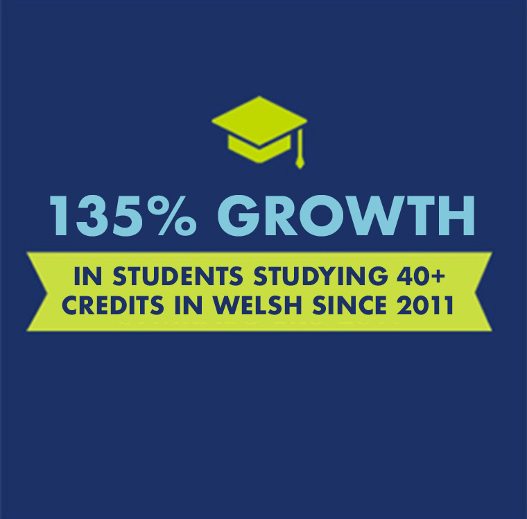 135% growth in students studying 40+ credits through the medium of Welsh since 2011