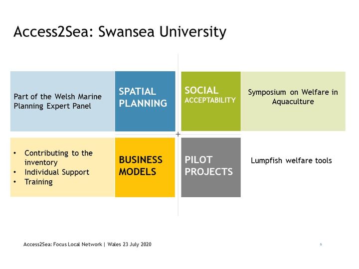 Power point slide from the Access2Sea meeting highlighting Swansea University role in the project: spatial planning; social acceptability; business models; pilot projects
