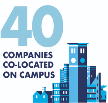 Infographic showing 40 companies are co-located on campus 