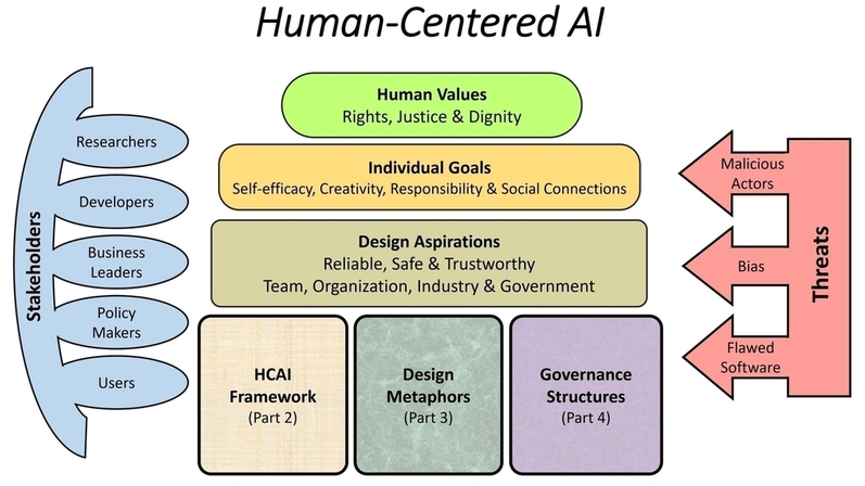 Human-Centred AI
