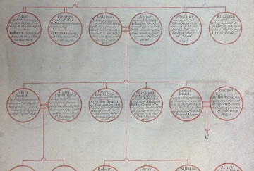 Part of family tree for the De la Beche family