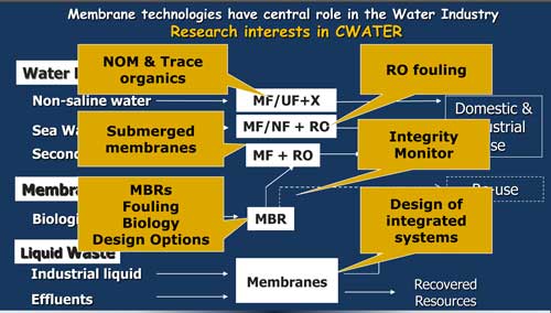 Membrane Technologies Diagram