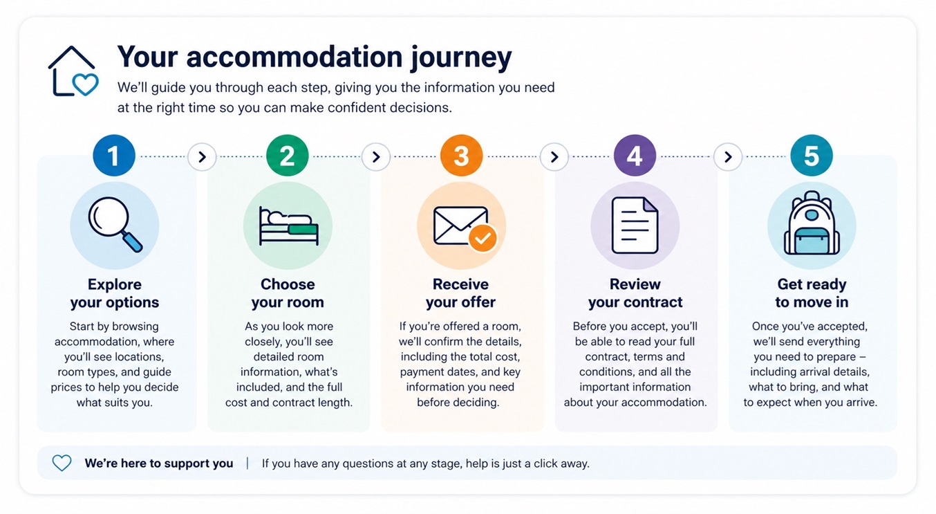 Student Accommodation Journey