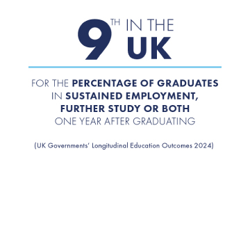 Ranked 9th in the UK for the percentage of graduates in sustained employment, further study or both one year after graduating (UK Governments' Longitudinal Education Outcomes 2024) graphic