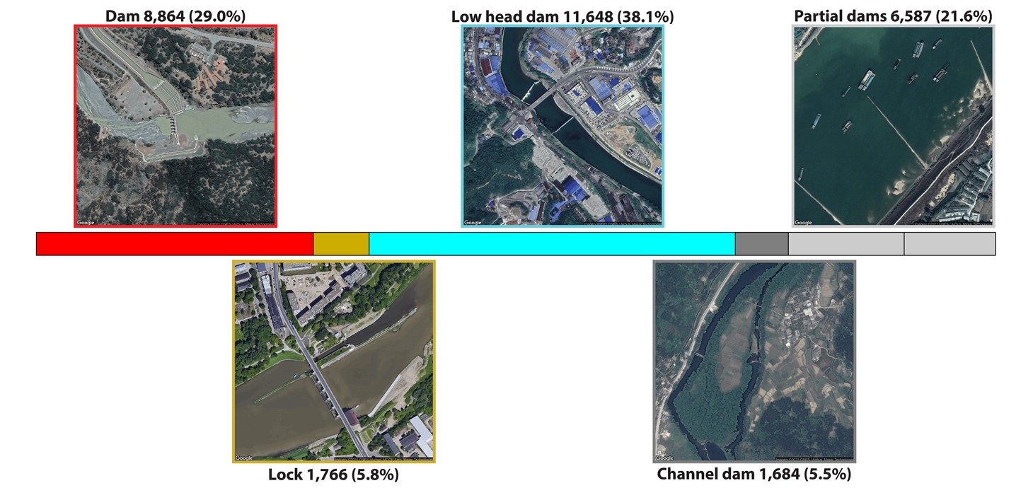 Examples of what the different infrastructure types (Dams, Low head dams, Locks, Channel dams, and Partial dams) documented in the Global River Obstructions Database look like in satellite imagery along with the number and percentage of each at the global scale.