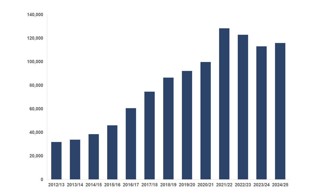 A graph showing the number of recorded hate crimes in the UK over time