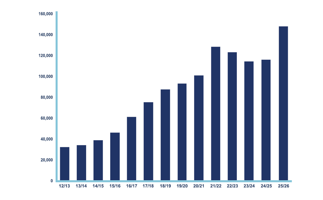 A graph showing the number of recorded hate crimes in the UK over time