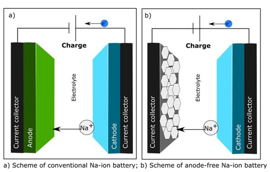 Anode-free Na-ion battery
