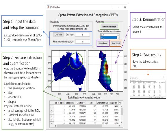 Text graphs on weather patterns in Austrailia