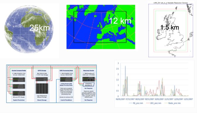 Multiple images of weather prediction graphs