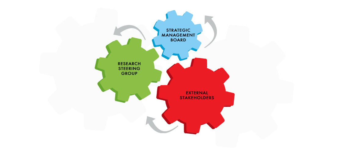 Three cogs rotate to drive each other. The cogs read 'strategic management board'; 'research steering group'; and 'external stakeholders'. 