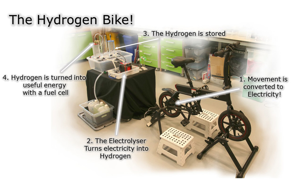 diagram of a hydrogen bike