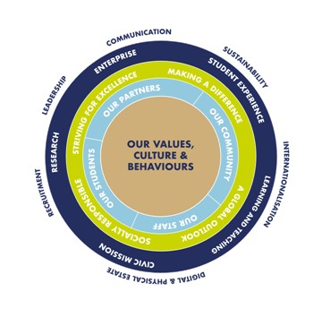 A wheel graphic showing Swansea's values, culture and behaviours. 